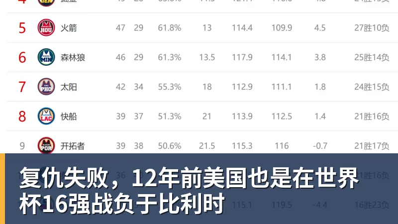 复仇失败，12年前美国也是在世界杯16强战负于比利时