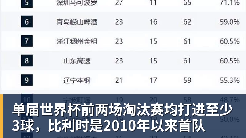杏彩体育单届世界杯前两场淘汰赛均打进至少3球，比利时是2010年以来首队