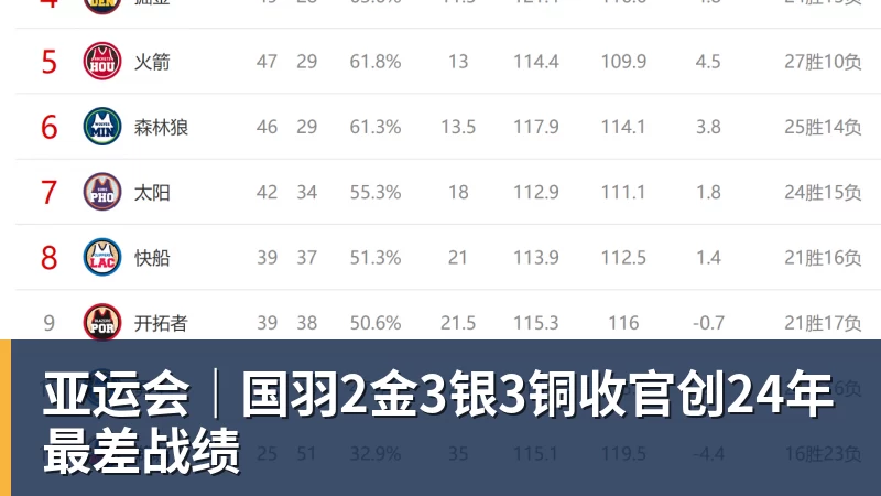 杏彩体育亚运会|国羽2金3银3铜收官创24年最差战绩