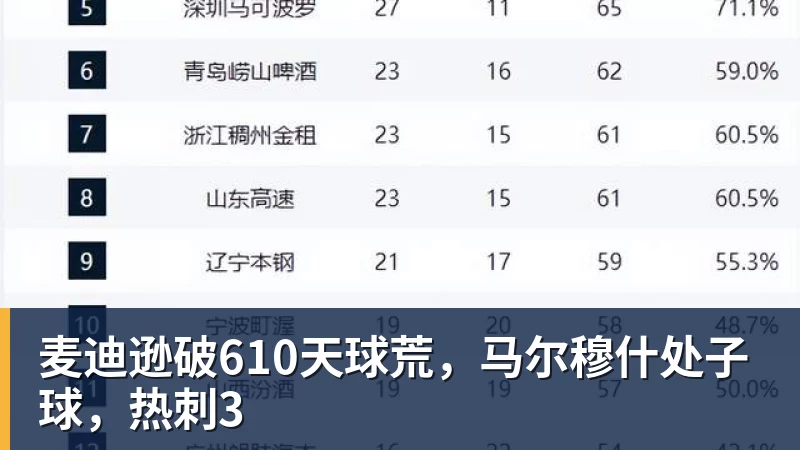 杏彩体育麦迪逊破610天球荒,马尔穆什处子球,热刺3